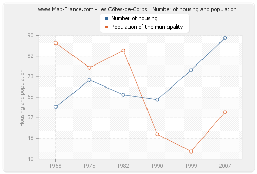 Les Côtes-de-Corps : Number of housing and population